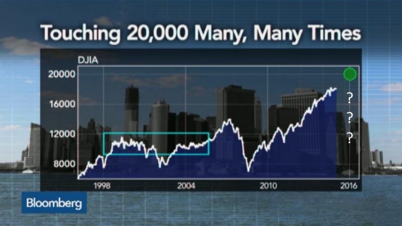 Dow comes within 1 point of 20,000; indexes at records