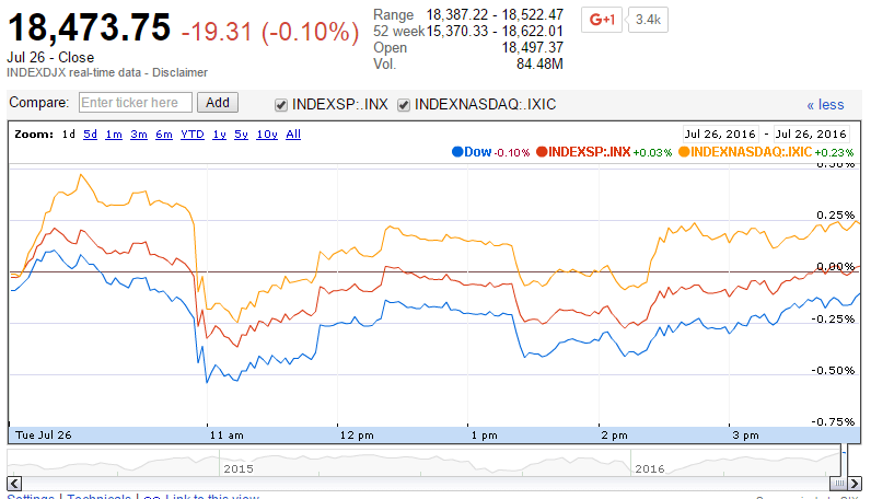 U.S. Market Indexes Mixed Ahead of FOMC Meeting Report