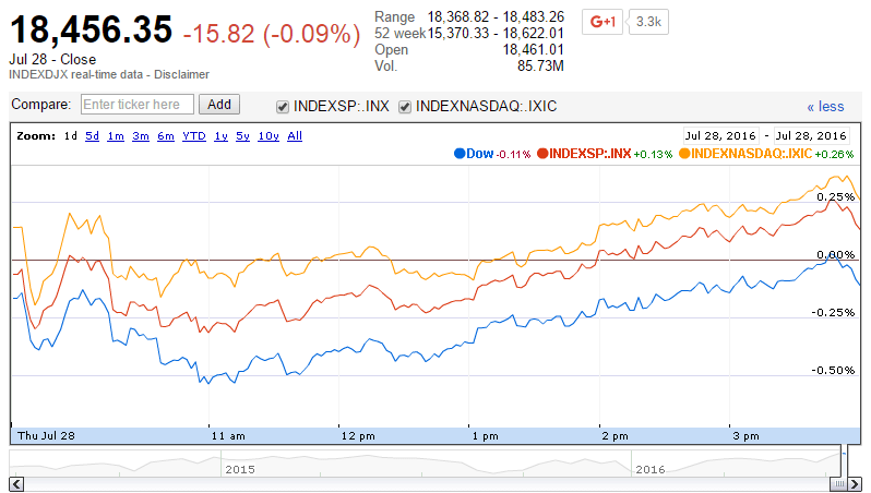 U.S. Market Indexes Mixed with Rates Unchanged