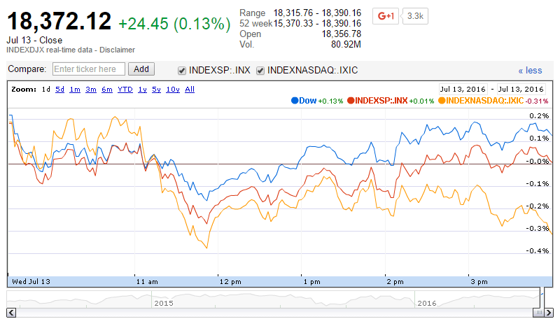 U.S. Indexes Reach New Highs