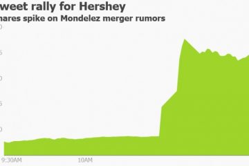Hershey rejects sweet takeover offer from Cadbury owner