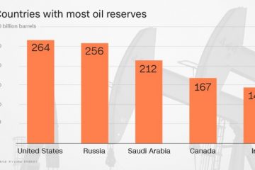 U.S. has more untapped oil than Saudi Arabia or Russia