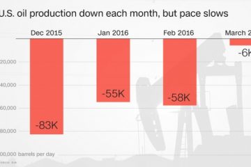 U.S. oil stash shrinks 6 weeks in a row