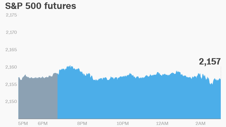 U.S. Market Futures Flat with Low Price Volatility