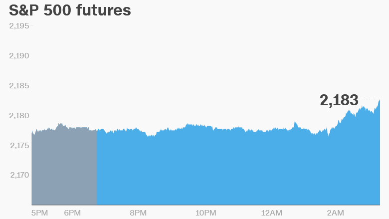 U.S. Market Futures Pointing Higher with More Clear Direction