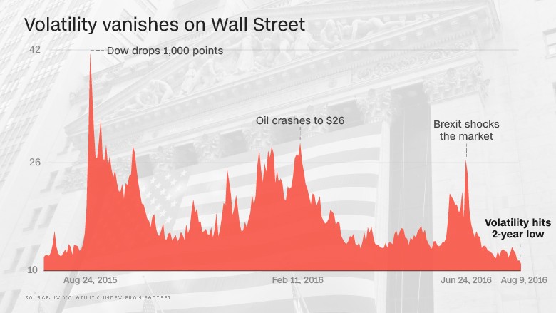 The stock market has gone quiet. Perhaps too quiet.