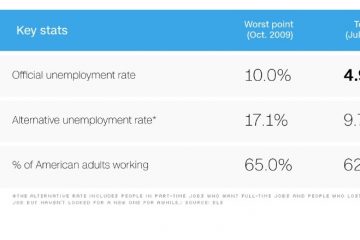 US : Sorry Trump, 5% unemployment is not a ‘hoax’