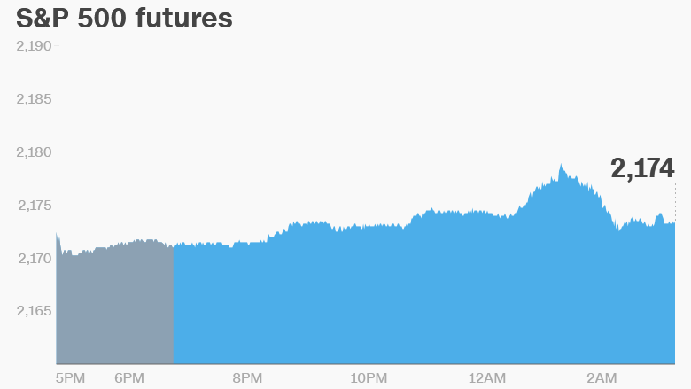 U.S. Market Futures Higher for Another Positive Open