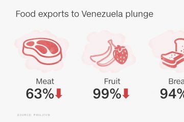 Venezuela food crisis deepens as shipments plummet
