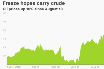 Oil prices are on fire, Up 10% in just 3 days