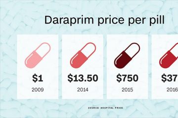 US : AIDS drug price hiked outrageous 5,000%
