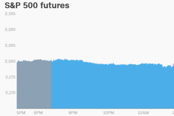 U.S. Market Futures Pointing Lower with New Perspective on Rates