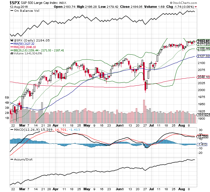 Is S&P 500 nearing a breakout on the upside?