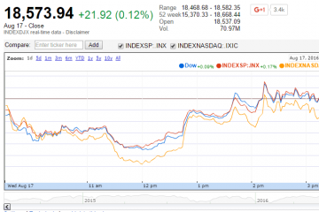 U.S. Market Indexes Higher after July FOMC Minutes