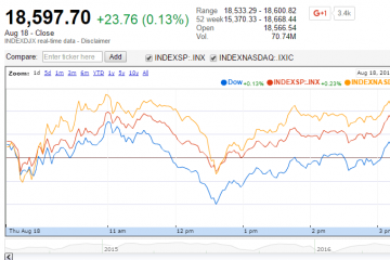 U.S. Market Indexes Higher as Economic Direction Remains Positive