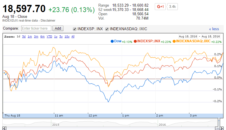 U.S. Market Indexes Higher as Economic Direction Remains Positive