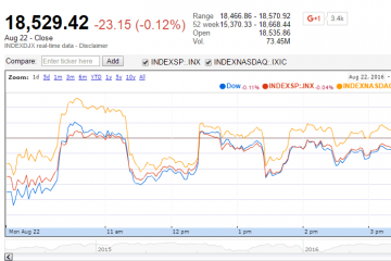 Market Uncertainty Keeps U.S. Stocks Trading Lower