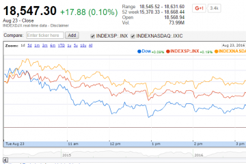 U.S. Market Indexes Regain Ground after Losses