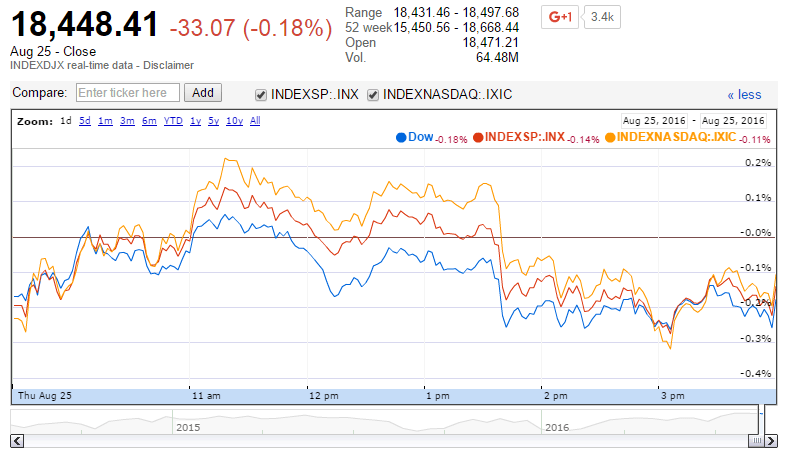 U.S. Stocks Lower with Tight Trading