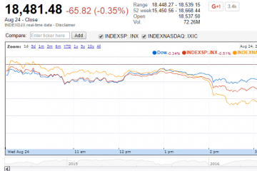 U.S. Market Indexes Lower with Healthcare Stocks Down