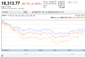 U.S. Market Indexes Lower as Economic Factors a Concern