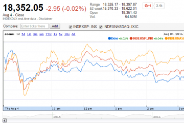 S&P 500 Stocks Lead Gains for the Day