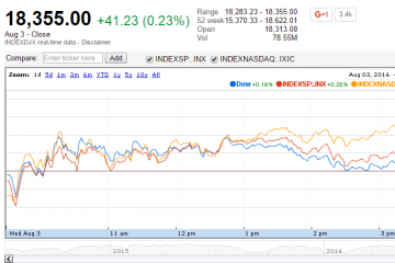 U.S. Market Indexes Regain Some Ground