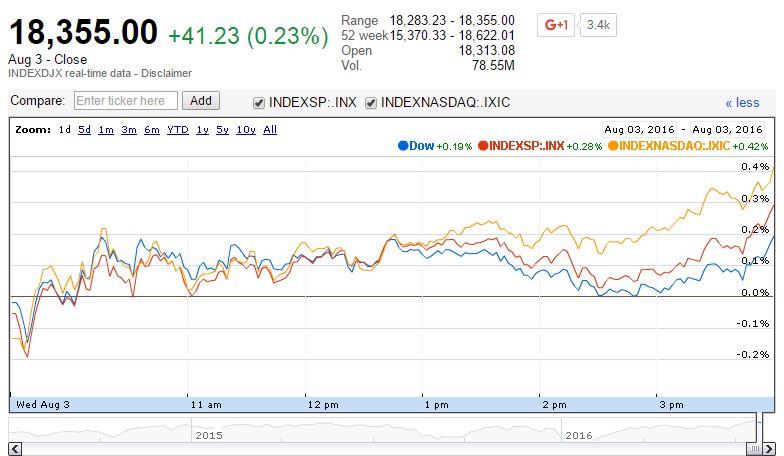 U.S. Market Indexes Regain Some Ground