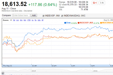 U.S. Market Indexes Higher with Positive Momentum