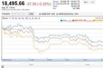 U.S. Market Indexes End Lower with Lower Oil Prices