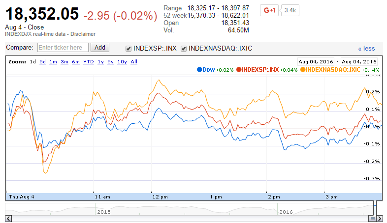 S&P 500 Stocks Lead Gains for the Day