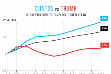 US : Hillary Clinton says Trump policies would cost 3.4 Million Jobs