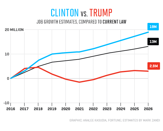 US : Hillary Clinton says Trump policies would cost 3.4 Million Jobs