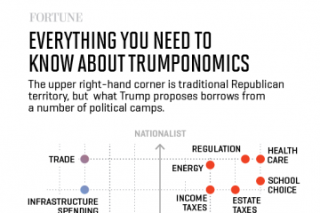 US : All you need to Know about ‘Trumponomics’ in one Chart