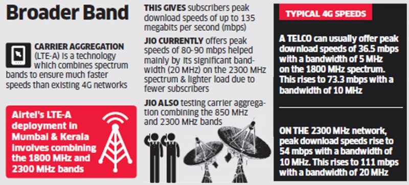 India : After tariff war, Bharti Airtel challenges Reliance Jio with 135 mbps data speed