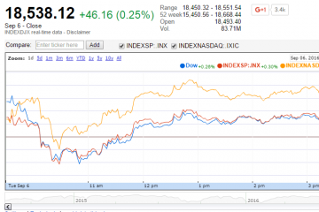 U.S. Market Indexes Higher after Last Week’s Jobs Report