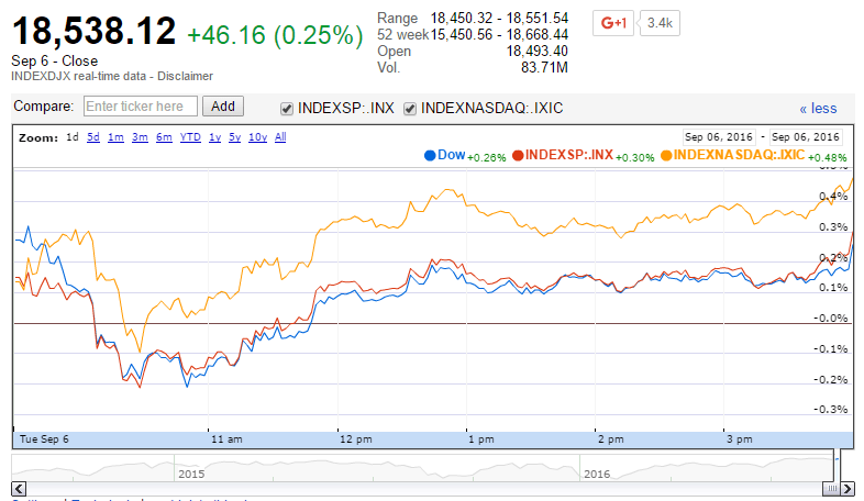 U.S. Market Indexes Higher after Last Week’s Jobs Report