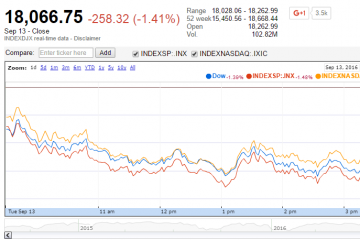 U.S. Market Indexes Lower with Energy Sector Down