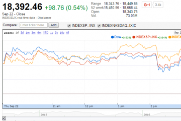 U.S. Market Indexes Gain after No Rate Increase from the FOMC