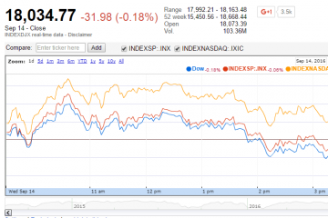 U.S. Market Indexes Mixed with Oil Prices Lower