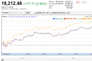 U.S. Market Indexes Gain with Help from Technology Stocks