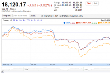 U.S. Market Indexes Lower with Global Central Bank Uncertainty