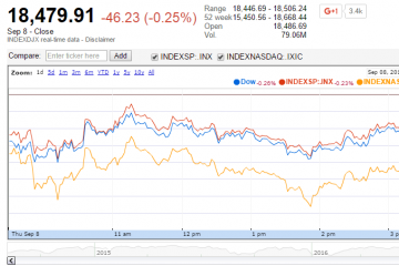 U.S. Market Indexes Lower as Treasury Yields Gain