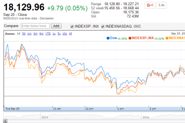 U.S. Market Indexes Higher before Central Bank Announcements