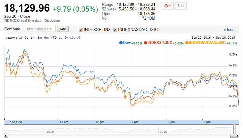 U.S. Market Indexes Higher before Central Bank Announcements