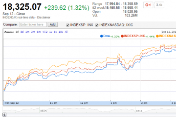 U.S. Market Indexes Gain on More Cautious Fed Outlook