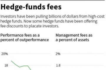 Here’s why Hedge Funds around the World are cutting their fees