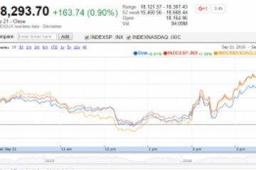 U.S. Market Indexes Gain with No Significant Policy Changes from BOJ or FOMC