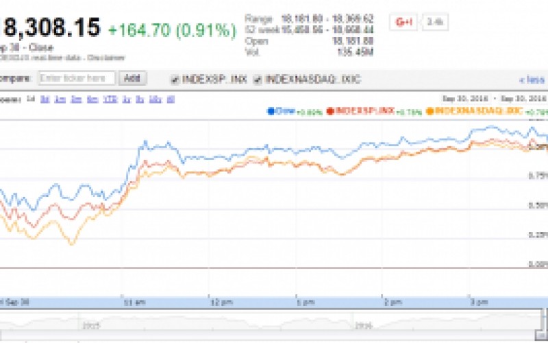 U.S. Market Indexes Gain with Positive Economic Momentum