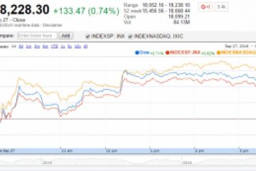 U.S. Market Indexes Higher with Voters Favoring Clinton